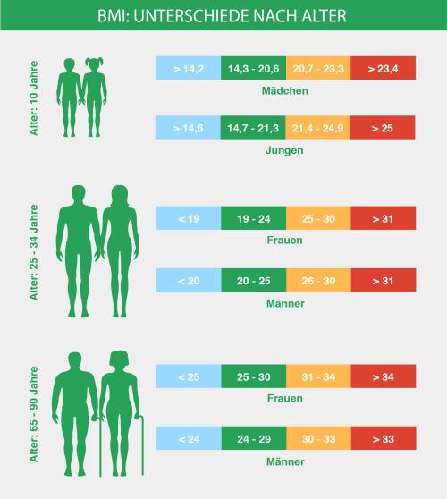 Bei männern bmi BMI berechnen: