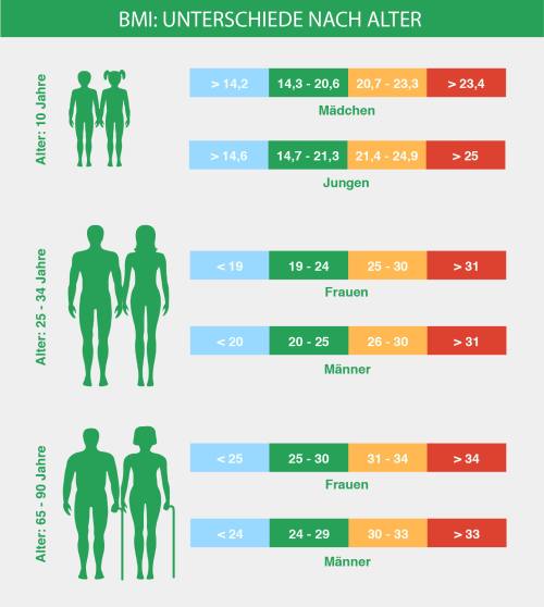 BMI nach Alter