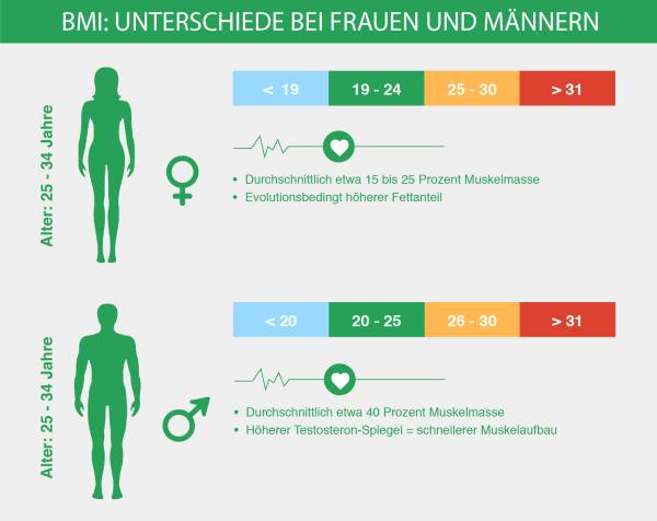 Bei männern bmi Normalgewicht: BMI